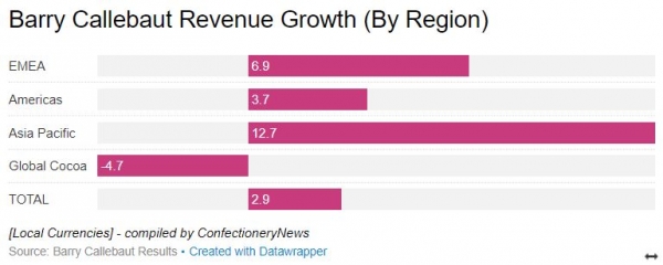 revenue growth by region