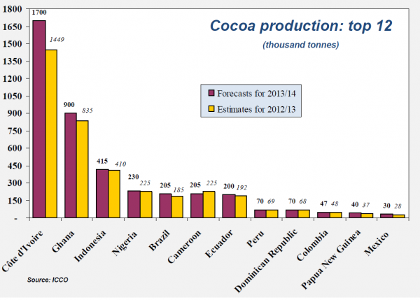 cocoa production top 12