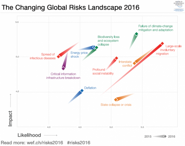 The Changing Global Risks Landscape 2016