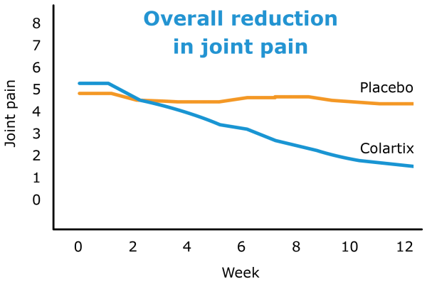 Colartix_graph_joint_pain_reduction_collagen