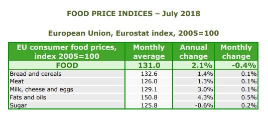 food price index