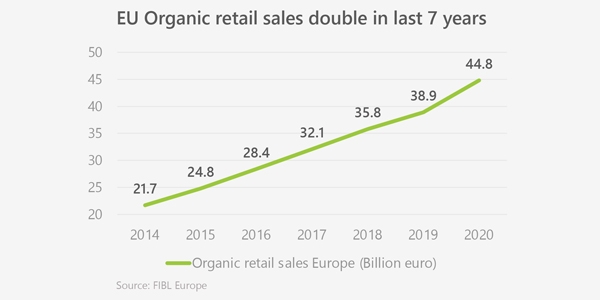 Grafiek 600x300 infog Organic retail sales