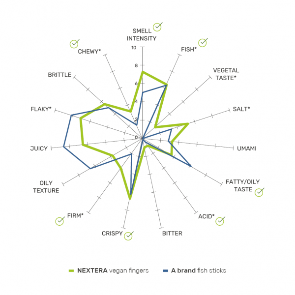 Graphs sensory performance NEXTERA vs benchmarks4
