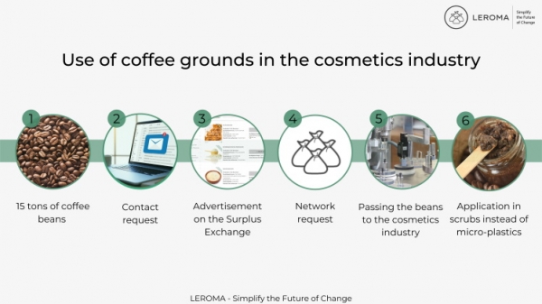 LEROMA coffee in cosmetics 