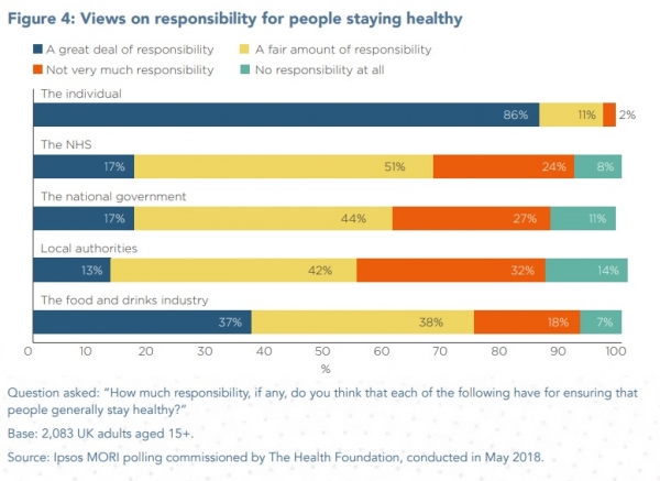 NHS report views on responsibility for staying healthy
