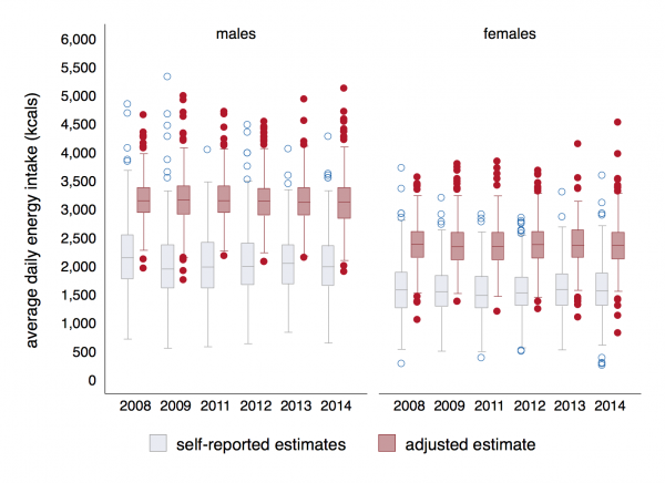 Self-reported and adjusted energy intake (kcals) over survey years, for males and females, UK, 2008 to 2014.