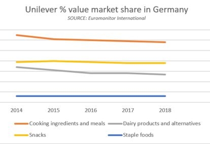 Unilever German market share