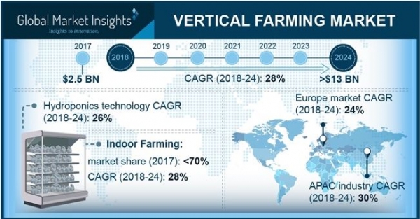 vertical farming market