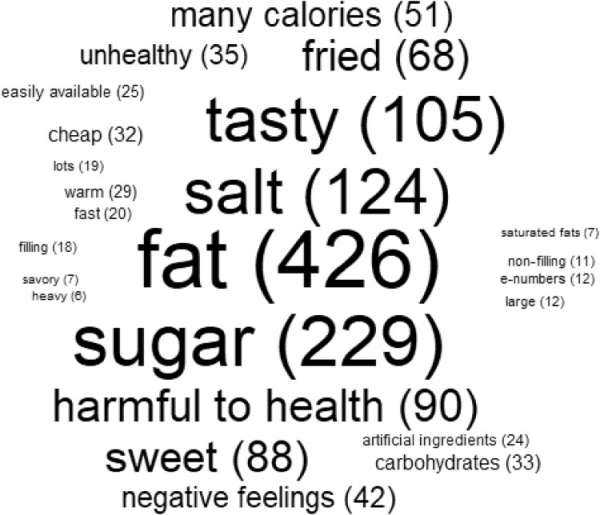 Word cloud of the word-features of the unhealthy snack.