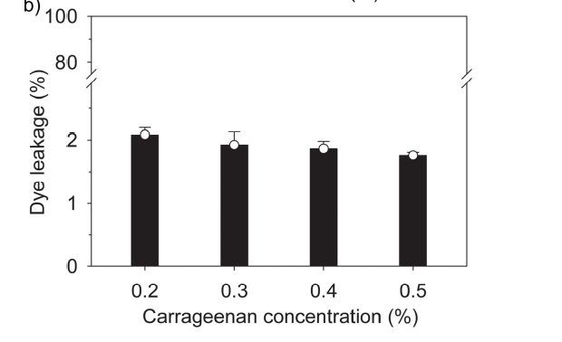Carrageenans concentration and dye leakage graph percentages
