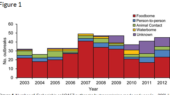E.coli O157 outbreaks by transmission mode and year 2003–2012