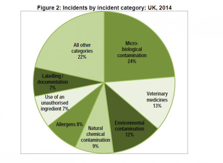 Graph - FSA: Incidents by incident category: UK, 2014