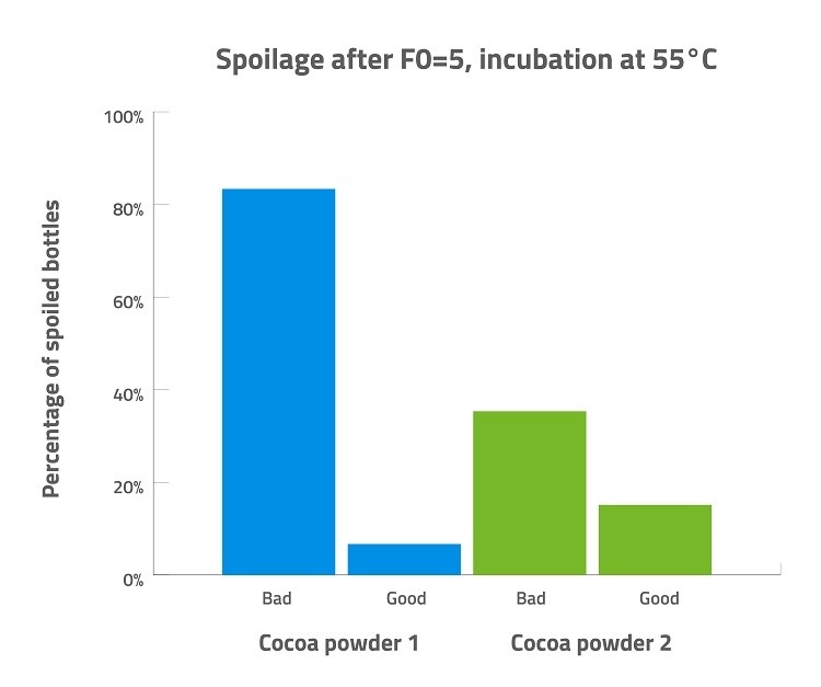 Poor hydration of cocoa powder (‘bad’) leads to increased spoilage of UHT-treated chocolate milk by bacterial spores after incubation at 55°C. These cocoa powders were specially chosen for this study: powder 1 (non-commercial powder) has exceptionally high levels of heat-resistant spores. Powder 2 was previously associated with a spoilage event. Image source: NIZO
