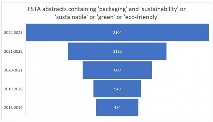 Jump in research on sustainable packaging - Food Science and Technology Abstracts database