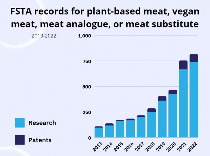 Research and patent trends for plant-based meat in FSTA 2013-22