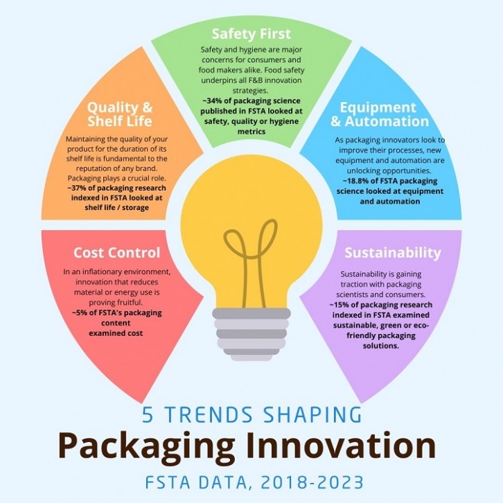 Top 5 FSTA packaging trends