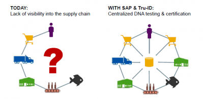 SAP has partnered with Tru-ID 