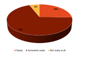 Pie chart results from SafetyChain Software and The Acheson Group (TAG) survey