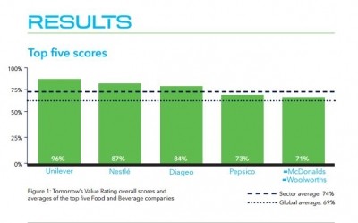 Recipe for success? Top companies link sustainability to business performance