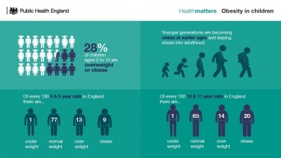 PHE facts on childhood obesity via @PHE_uk