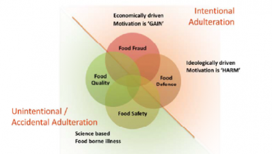 GFSI food fraud graphic