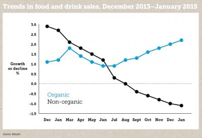 Organic sales growth has started to outperform non-organic