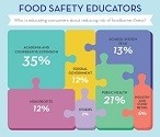 Graphic shows breakdown of entities educating US consumers about food safety.
