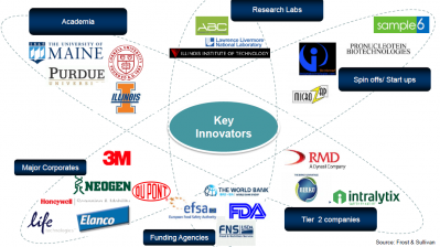 Key innovators in the food safety technology market according to Frost & Sullivan