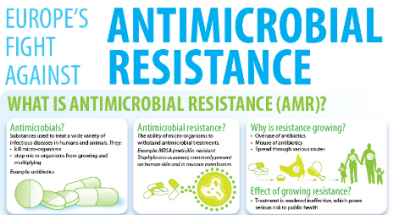 EFSA details antimicrobial resistance in food chain