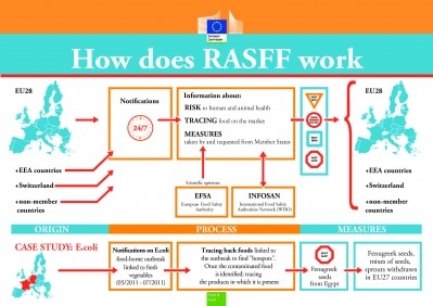 How does RASFF work?