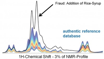 Typical Example for Honey Profiling:Detection of adulterated sample (black) despite natural variability (colored area)