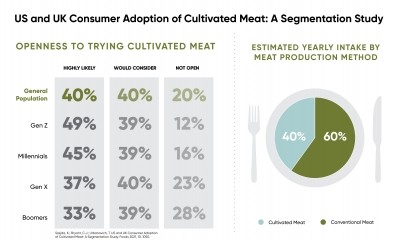Cultivated Meat Likely to Make Up 40% of Future Meat Intake