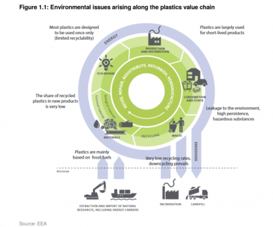 effects of plastic waste source EEA