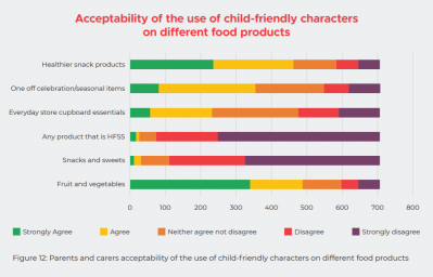pester power acceptibility of use of child-friendly characters