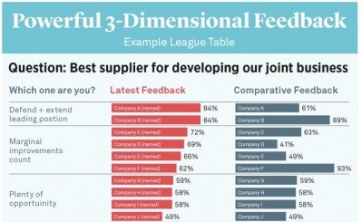 Rappor Metric's 3-dimensional feedback league table 