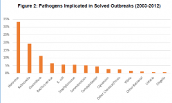 Figure: CSPI. Pathogens in solved outbreaks
